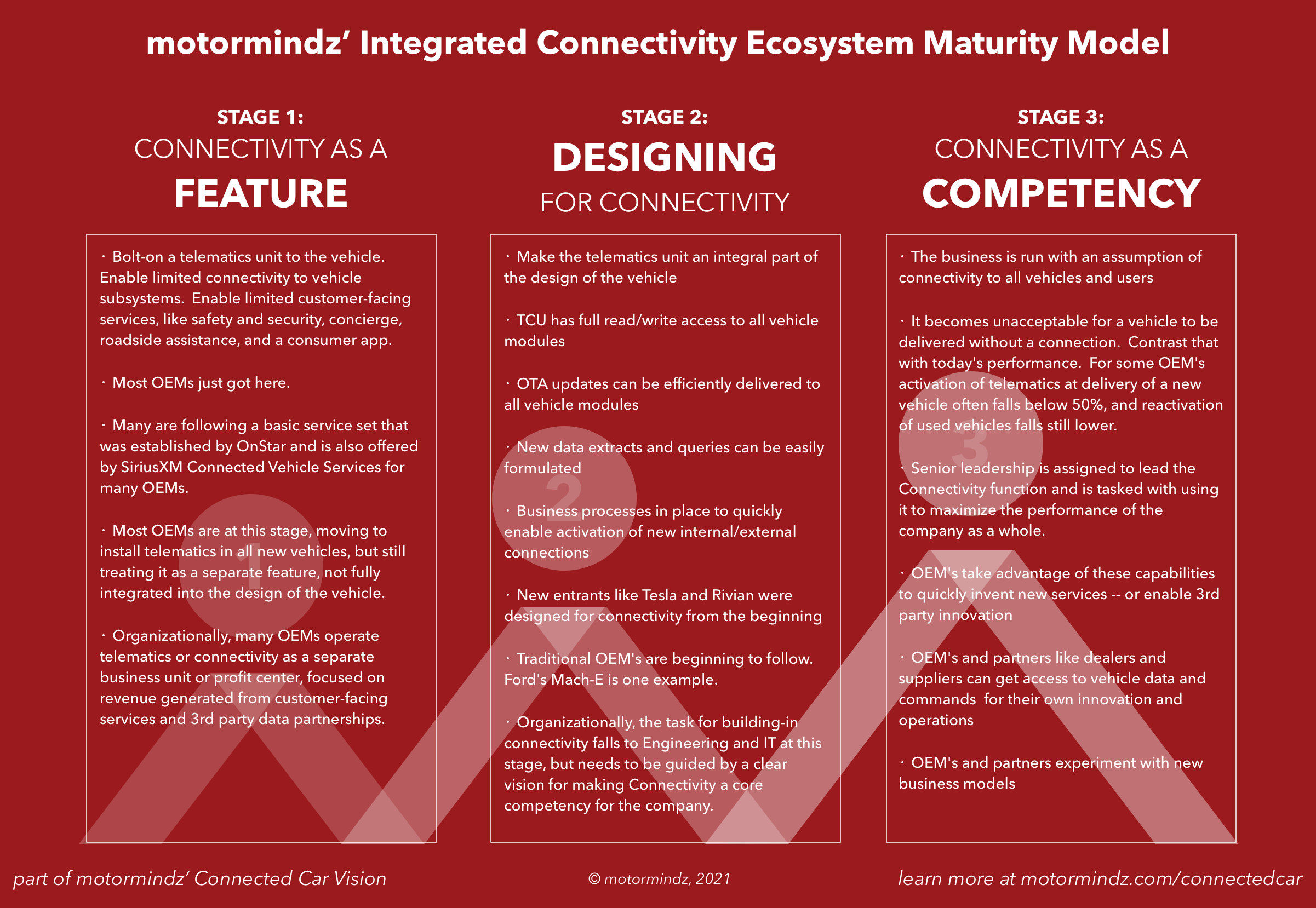 motormindz Integrated Connectivity Ecosystem Maturity Model. motormindz is a venture consultancy​ for the automotive industry​​. ​We advise and invest​ ​to create and scale​ ​new product ecosystems​. ​​​We provide ​automotive venture consulting​​ for startups, OEMs and dealers.​